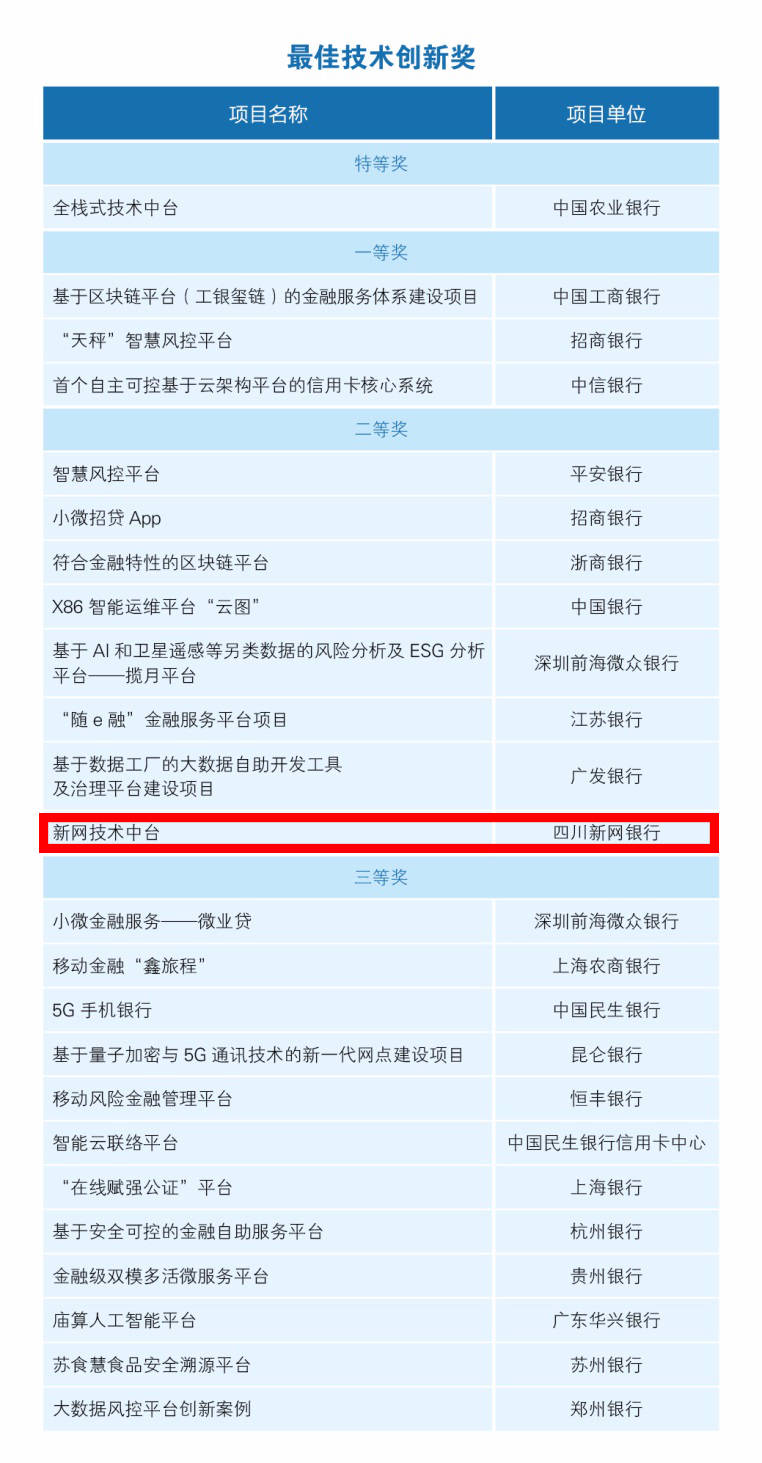 
新网银行荣获中国银行业金融科技应用结果大赛“最佳技术创新奖”【 华体会体育app官方下载】(图1)